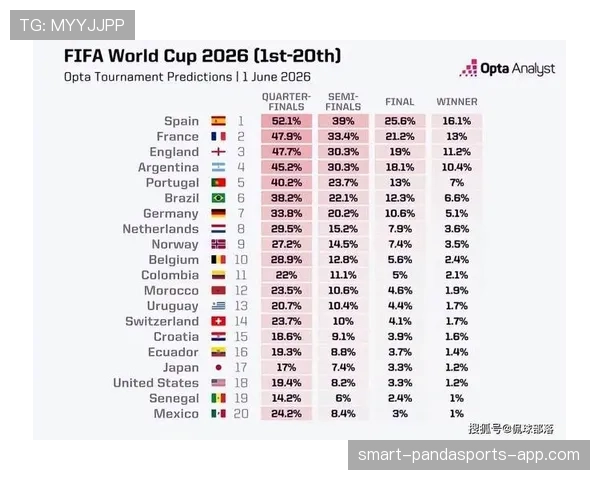 2026世界杯东道主夺冠概率最新预测 2026世界杯东道主夺冠概率最新预测